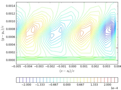 Fig. 7 Contours of streamwise velocity perturbation in a plane parallel to the wing leading edge passing through the point x/c = 0.55, z/c = 0.