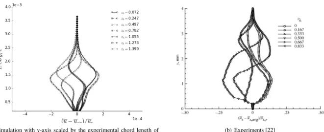 Fig. 8 Streamwise velocity perturbations (u − u av )/u at different coordinates along a line parallel to the leading edge passing through the point x/c = 0.55, z/c = 0.