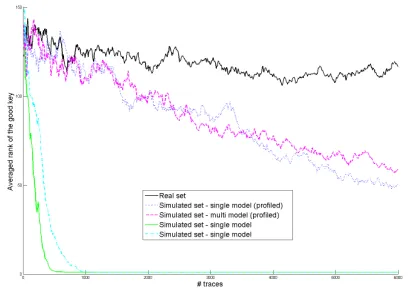 Figure 7: CPA guessing entropy using Hamming Distance model