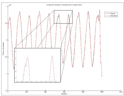 Figure 2: Comparison between a real and a simulated power trace