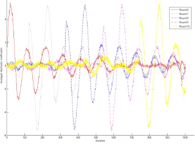 Figure 3: Inﬂuence of key bits on the model