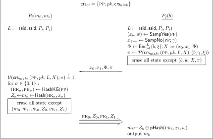 Figure 4: An adaptively secure OT protocol in the Fround message is sent over a secure channel (for static security, the message can be simply sentCRS-hybrid model (Protocol 1∗)
