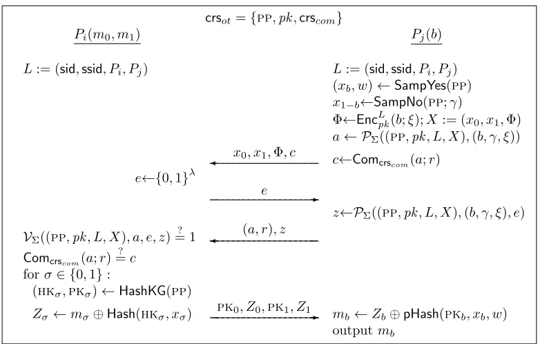 Figure 5: A statically secure OT protocol in the FCRS-hybrid model (Protocol 2).