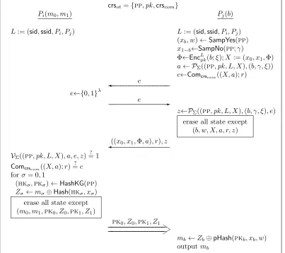 Figure 6: An adaptively secure OT protocol in the FCRS-hybrid model (Protocol 2∗). The lastround message is sent over a secure channel.