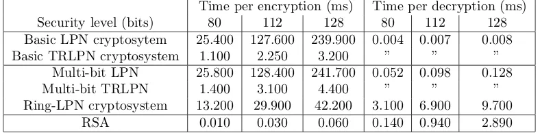 Table 3: Encryption/decryption times for comparison