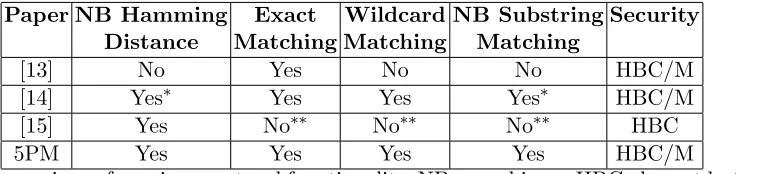 Table 1. Comparison of previous protocol functionality, NB=non-binary HBC=honest but curious,M=malicious, *=using unary encoding and additional tools, **=can be extended