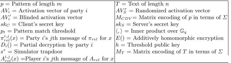 Table 6. Notation used in subprotocols in Tables 7 through 12