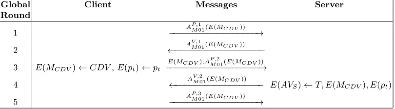 Table 8.←−−−−−−−−−−−−−− Subprotocol πC,AV