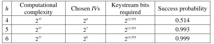 Table 3. Our results on RAKAPOSHI for parameters h 