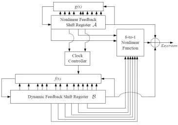 Figure 1. The structure of RAKAPOSHI stream cipher 