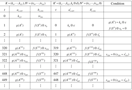 Table 2. Conditions used in the attack on RAKAPOSHI 