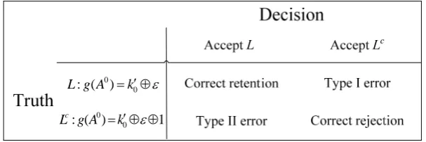 Figure 2. Two types of errors in the decision rule of Algorithm 1 