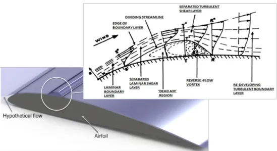 Figure 1.5: Schematic of laminar separation bubble created over an airfoil and profile of it in detail[50]