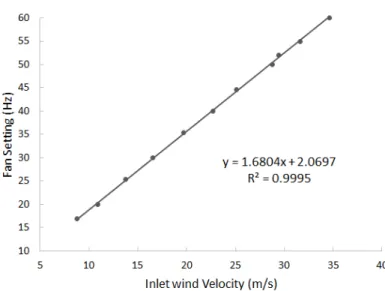 Figure 2.2: Inlet wind velocity and temperature versus VFD fan setting (Hz)