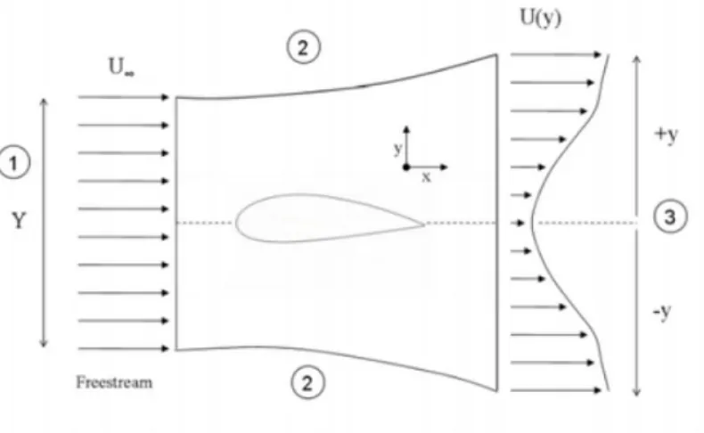 Figure 3.17: Schematic showing the control volume used for the 2D momentum theory[89]