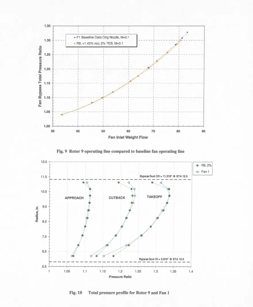 Fig. 9  Rotor 9 operating line compared to baseline fan operating line 