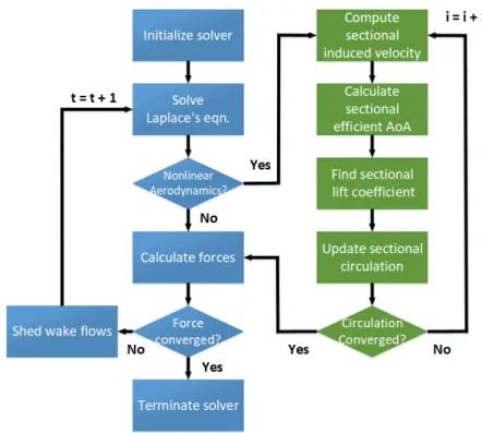 Figure 1 Computation procedure of NVLM
