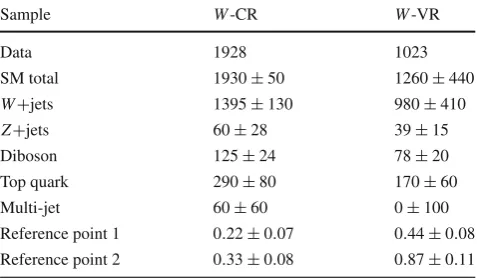 Table 5 Event yields in the W-CR and W-VR. The SM backgroundsother than multi-jet production are estimated from MC simulation