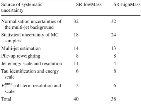 Table 8 The relative systematic uncertainty (%) in the background esti-mate in the SR-lowMass and SR-highMass from the leading sources.Uncertainties from different sources may be correlated, and do not nec-essarily add in quadrature to the total uncertainty