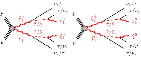 Fig. 1 Representative diagrams for the electroweak production anddecay processes of supersymmetric particles considered in this work:(left) χ˜+1 χ˜−1 and (right) χ˜±1 χ˜02 production