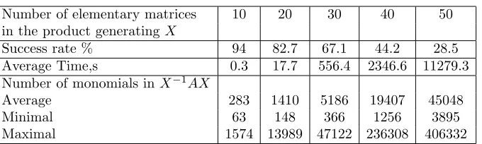 Table 1. The success rate of solving the conjugacy searchproblem using Algorithm 4.