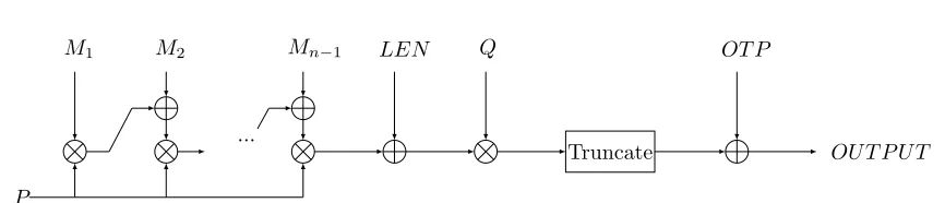 Figure 1: EIA1: based on Snow 3G