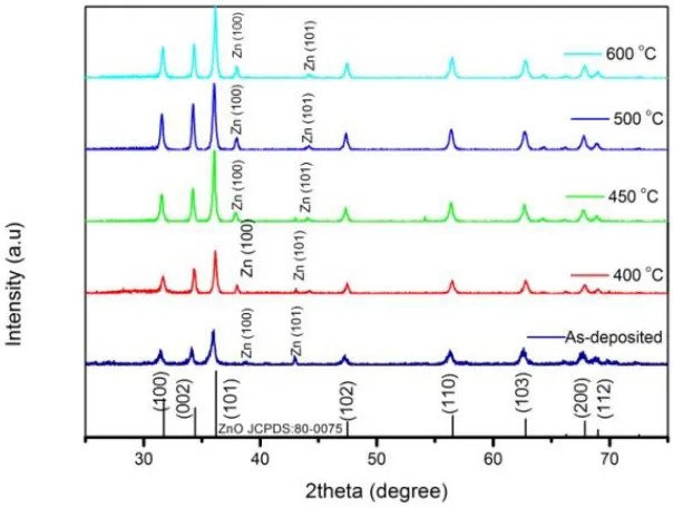 Figure 1.  XRD pattern of ZnO nanostructures synthesized at different temperatures 