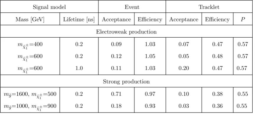 Table 2. The event and tracklet generator-level acceptance and selection eﬃciency for a few signalmodels studied in this search.The last column shows the probability (P) for a reconstructedtracklet to have pT greater than 100 GeV