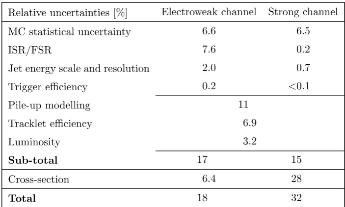 Table 3. Systematic uncertainties in the signal event yields at mχ˜±1 = 400 GeV for the electroweakchannel and at mg˜ = 1600 GeV, mχ˜±1 = 500 GeV for the strong channel