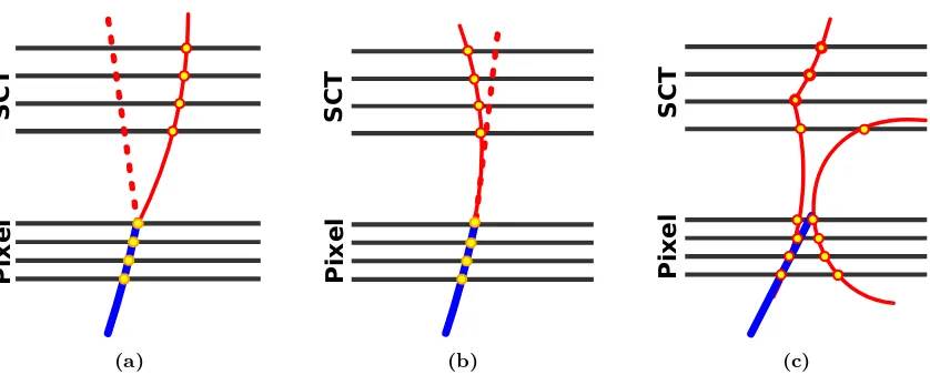 Figure 3. Sketch of the diﬀerent background components in the search with pixel tracklets