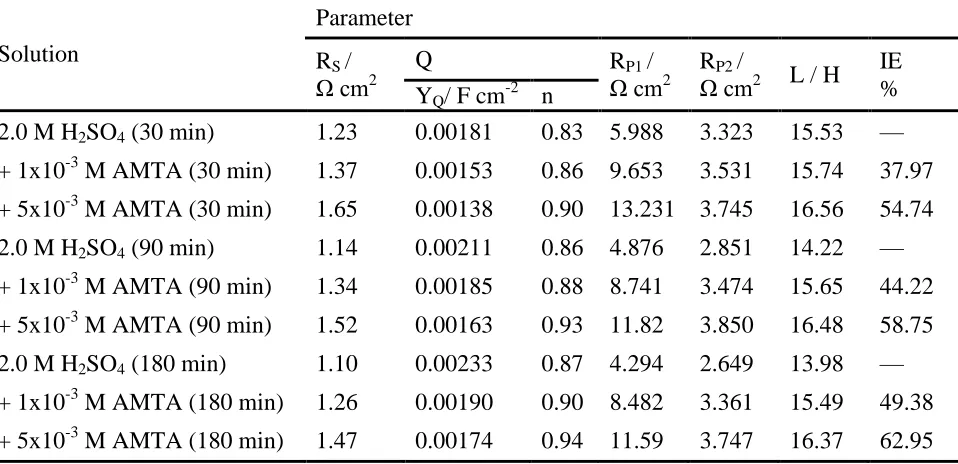 Table 3. Parameters obtained by fitting the EIS data with the equivalent circuit shown in Fig
