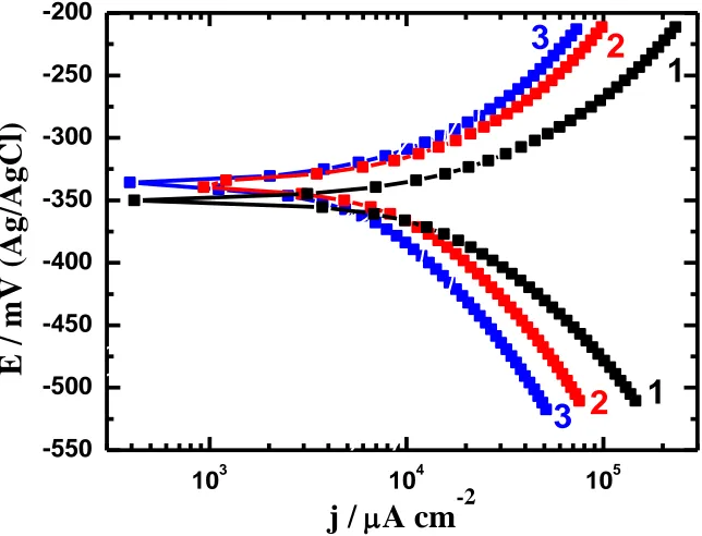 Figure 2.  Potentiodynamic polarization curves obtained for the high strength steel after its immersion for 30 min in 2.0 M H2SO4 in the absence (1) and the presence of (2) 1x10-3 M AMTA and (3) 5x10-3 M AMTA, respectively