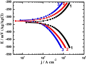 Figure 3.  Potentiodynamic polarization curves obtained for steel after its immersion for 90 min in 2.0 M H2SO4 in the absence (1) and the presence of (2) 1x10-3 M AMTA and (3) 5x10-3 M AMTA, respectively