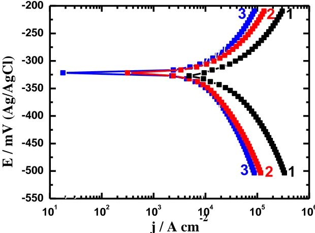 Figure 4.  Potentiodynamic polarization curves obtained for steel after its immersion for 180 min in 2.0 M H2SO4 in the absence (1) and the presence of (2) 1x10-3 M AMTA and (3) 5x10-3 M AMTA, respectively