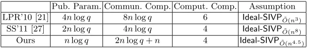 Table 2. Comparisons between RLWE-based ones for n bit secret key