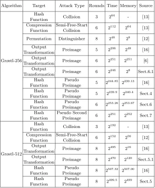 Table 1. Comparison to previous works
