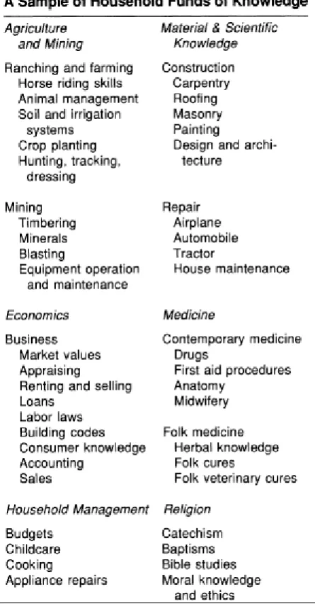 Table 1. A Sample of Household Funds of Knowledge (Moll et al 1992:133) 