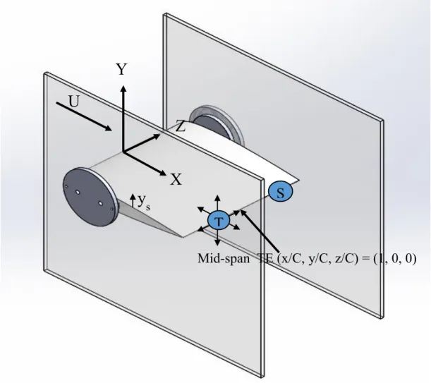 Figure 2. Coordinate system  