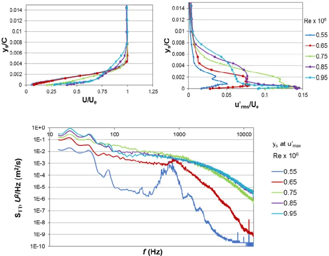 Figure 16. Optimization of Reynold’s number at x/C = 0.5 