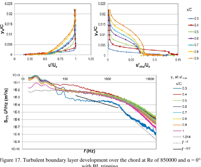Figure 17. Turbulent boundary layer development over the chord at Re of 850000 and α = 0° 