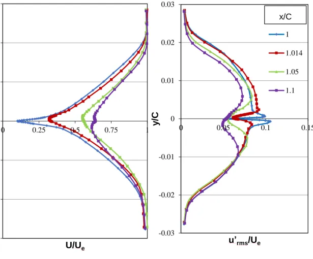 Figure 19. Turbulent wake development at Re of 850000 and α = 0° with BL tripping 