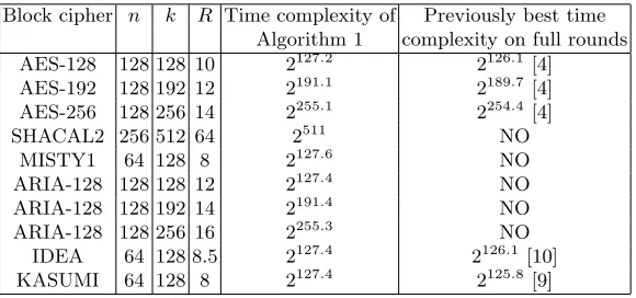 Table 1. Time complexity of Algorithm 1 for conventional block ciphers, which alsoindicates eﬀective key lengths