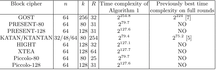 Table 2. Time complexity of Algorithm 1 for lightweight block ciphers, which alsoindicates eﬀective key lengths