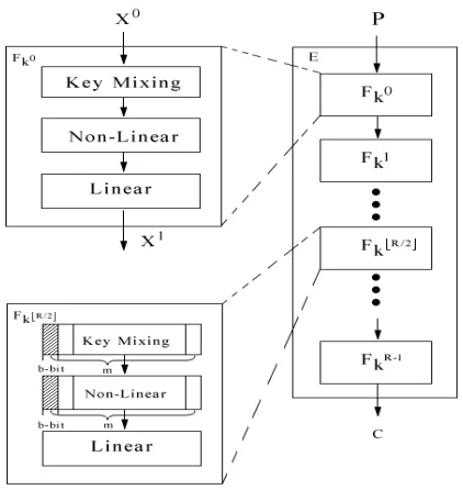Fig. 1. Structure of an R-round block cipher E