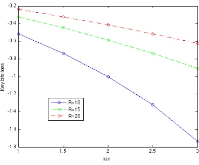 Fig. 2. The relation of key bits loss with key size, block size and number of rounds