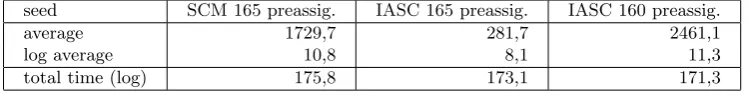 Table 3. Trivium: Comparison of the solution time in seconds when using the standardconversion method or the integer adapted standard conversion method for modelingthe MIP