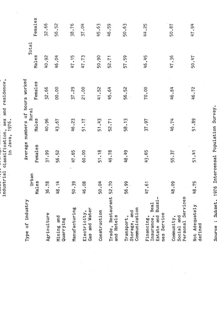 Table 4.5.Averagenumberofhoursworked by industrial classification, sexandresidence,  inJava,1976