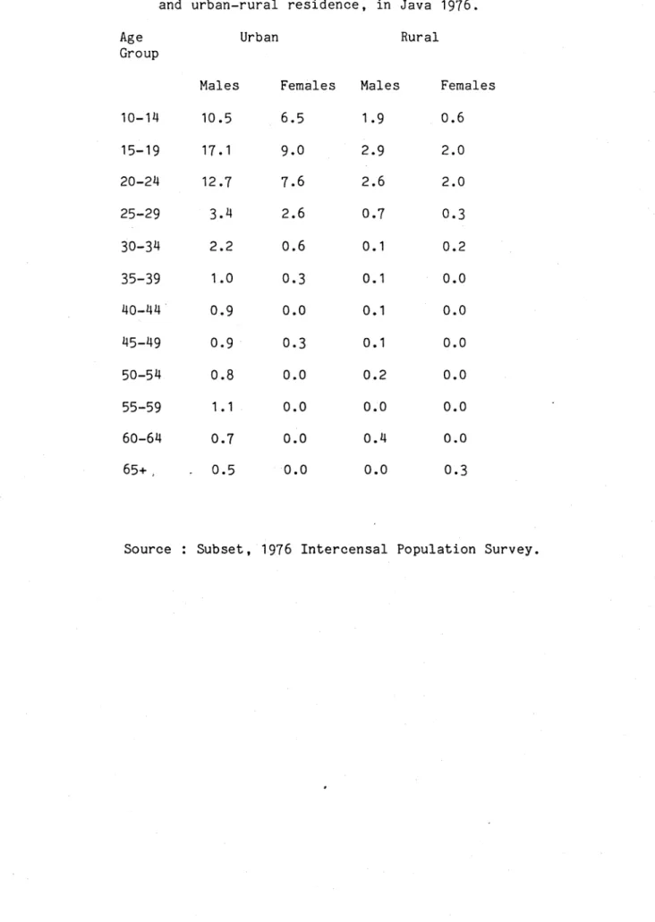 Table  4.7.  Recorded  unemployment  rates  by  sex,  age and urban-rural residence ,  in  Java 1976