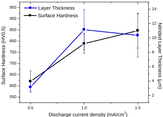 Figure 3. Surface harness and nitrided layer thickness as a function of discharge current density