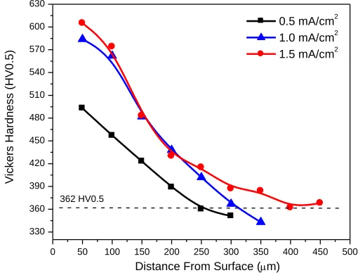 Figure 4.  Hardness profile of nitrided samples.  